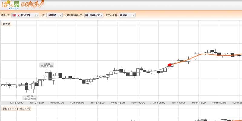 FXプライムbyGMO【ぱっと見テクニカル】