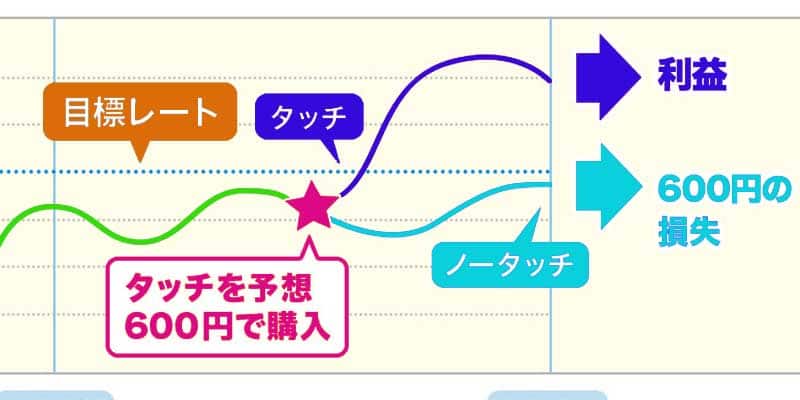 【初心者向け】おすすめ海外バイナリーオプションを紹介