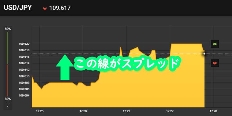 スプレッド制