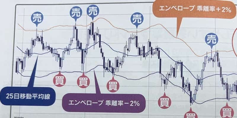 上のラインで売り/下のラインで買い